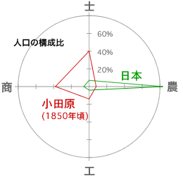 人口の構成比